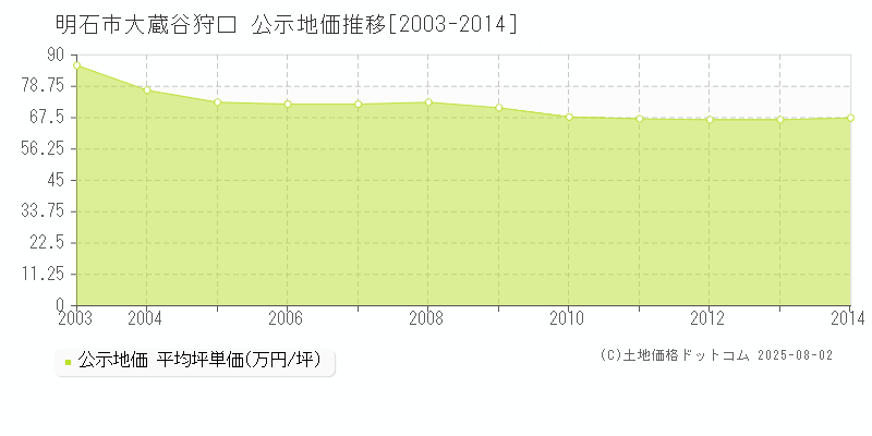 明石市大蔵谷狩口の地価公示推移グラフ 