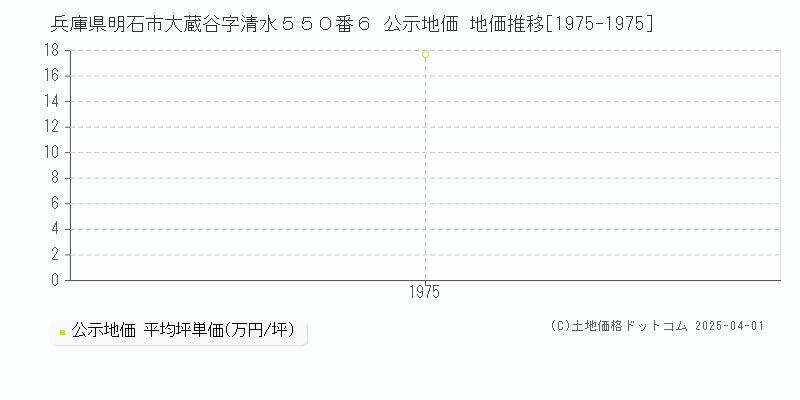 兵庫県明石市大蔵谷字清水５５０番６ 公示地価 地価推移[1975-1975]