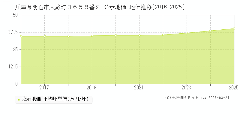 兵庫県明石市大蔵町３６５８番２ 公示地価 地価推移[2016-2025]
