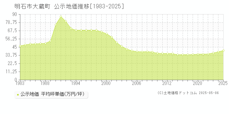 大蔵町(明石市)の公示地価推移グラフ(坪単価)[1983-2025年]