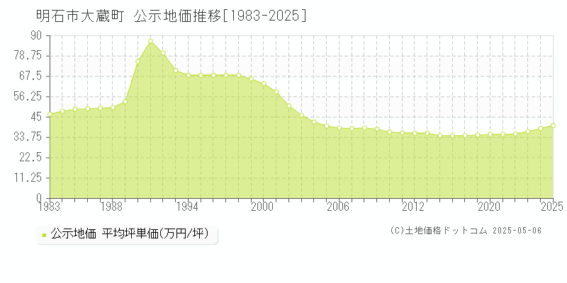 明石市大蔵町の地価公示推移グラフ 