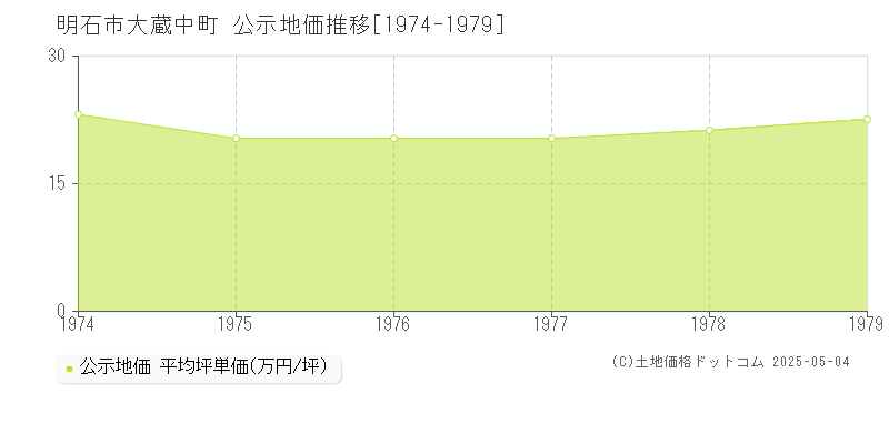 大蔵中町(明石市)の公示地価推移グラフ(坪単価)[1974-1979年]