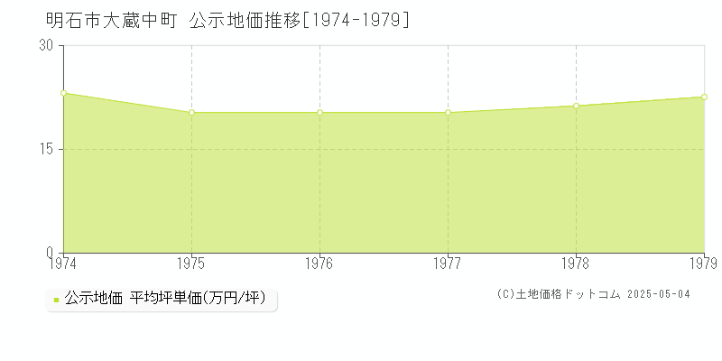 明石市大蔵中町の地価公示推移グラフ 