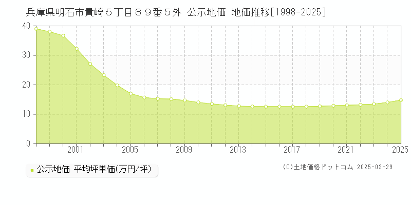 兵庫県明石市貴崎５丁目８９番５外 公示地価 地価推移[1998-2025]
