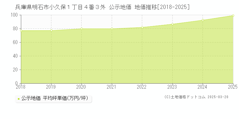 兵庫県明石市小久保１丁目４番３外 公示地価 地価推移[2018-2025]