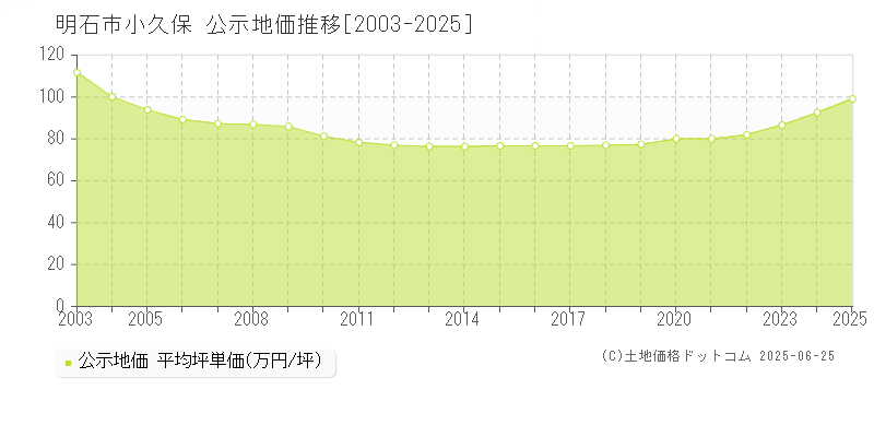 小久保(明石市)の公示地価推移グラフ(坪単価)[2003-2025年]