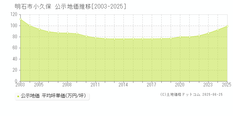 明石市小久保の地価公示推移グラフ 