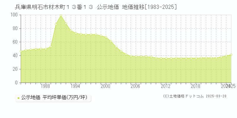 兵庫県明石市材木町１３番１３ 公示地価 地価推移[1983-2025]