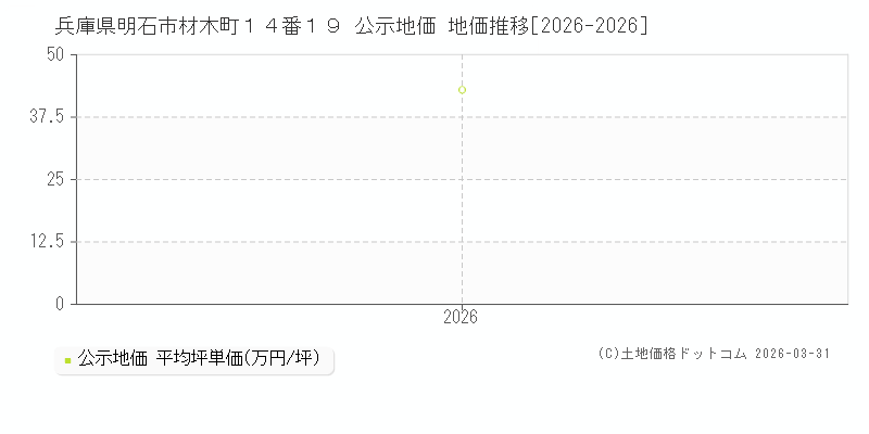 兵庫県明石市材木町１４番１９ 公示価格 地価推移[2026-2026]