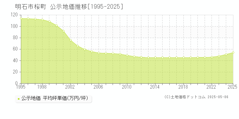 桜町(明石市)の公示地価推移グラフ(坪単価)[1995-2025年]