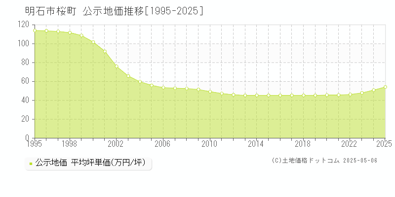 明石市桜町の地価公示推移グラフ 