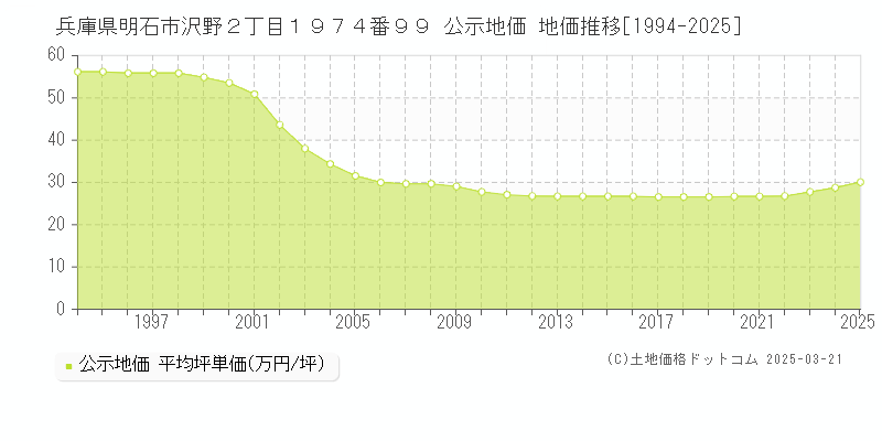 兵庫県明石市沢野２丁目１９７４番９９ 公示地価 地価推移[1994-2025]