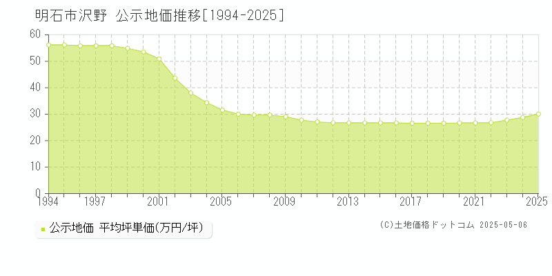 沢野(明石市)の公示地価推移グラフ(坪単価)[1994-2025年]