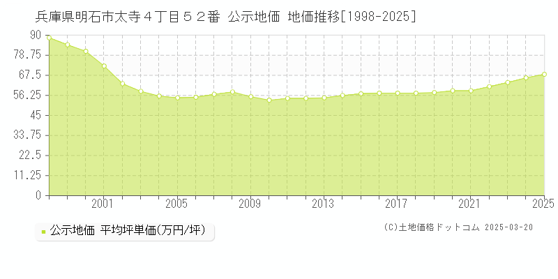 兵庫県明石市太寺４丁目５２番 公示地価 地価推移[1998-2025]