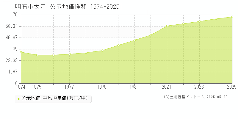 明石市太寺の地価公示推移グラフ 