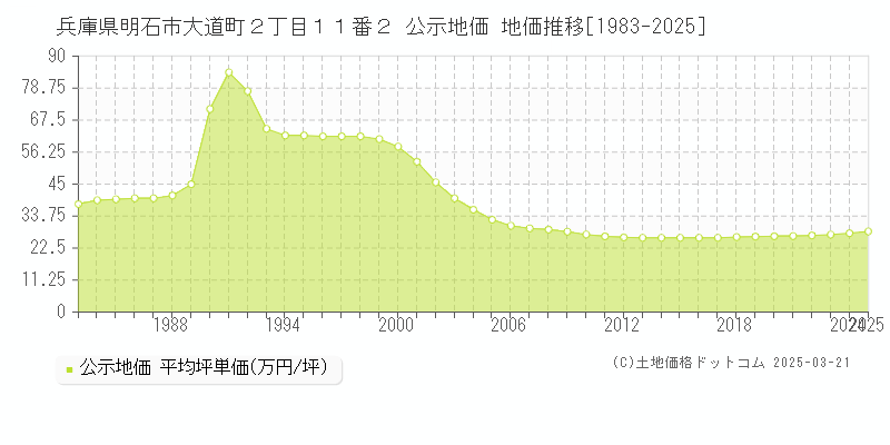 兵庫県明石市大道町２丁目１１番２ 公示地価 地価推移[1983-2025]