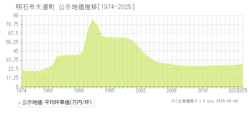 大道町(明石市)の公示地価推移グラフ(坪単価)[1974-2025年]