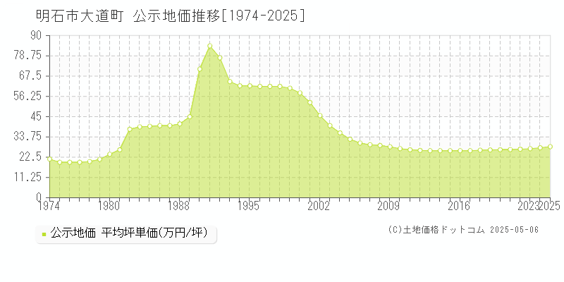 明石市大道町の地価公示推移グラフ 