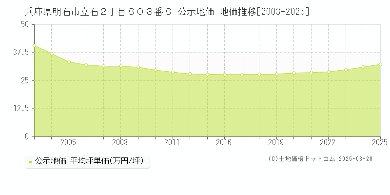 兵庫県明石市立石２丁目８０３番８ 公示地価 地価推移[2003-2025]