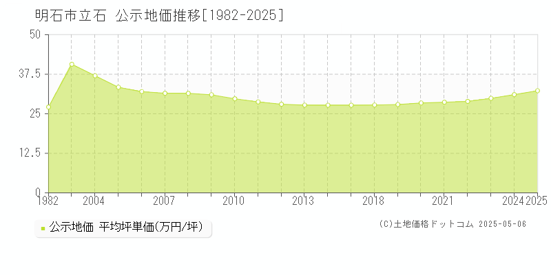 立石(明石市)の公示地価推移グラフ(坪単価)[1982-2025年]