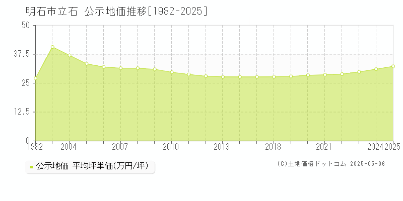 明石市立石の地価公示推移グラフ 