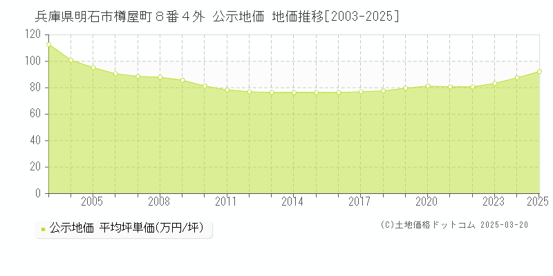 兵庫県明石市樽屋町８番４外 公示地価 地価推移[2003-2025]