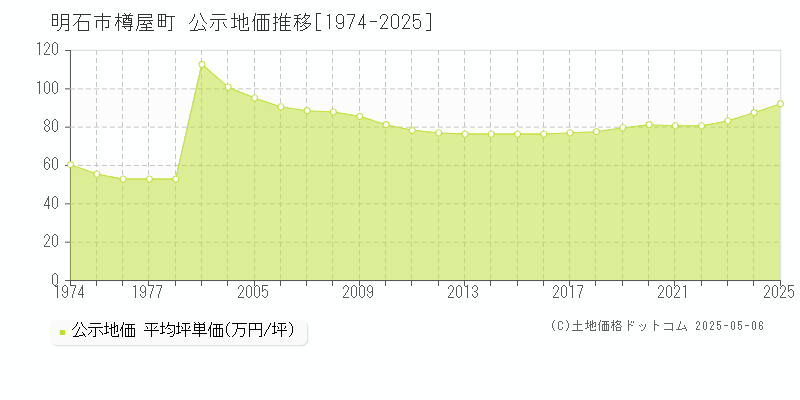 樽屋町(明石市)の公示地価推移グラフ(坪単価)[1974-2025年]