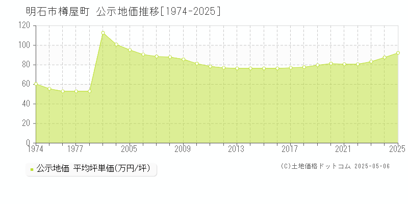 明石市樽屋町の地価公示推移グラフ 