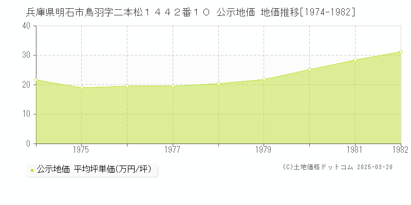 兵庫県明石市鳥羽字二本松１４４２番１０ 公示地価 地価推移[1974-1982]