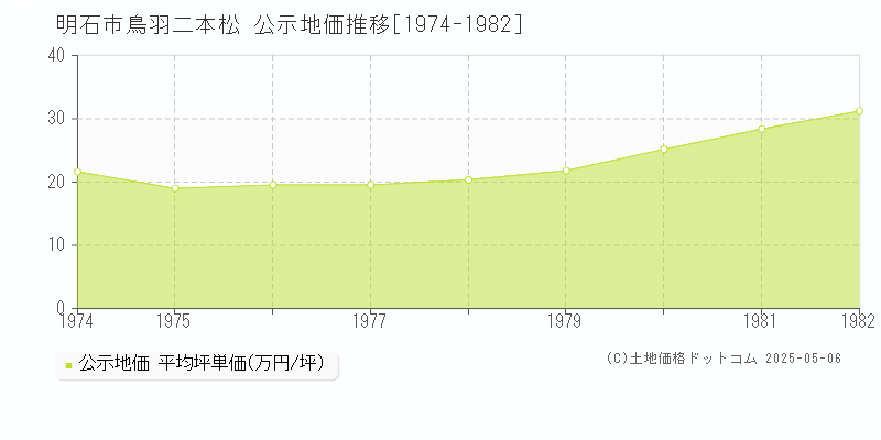 鳥羽二本松(明石市)の公示地価推移グラフ(坪単価)[1974-1982年]