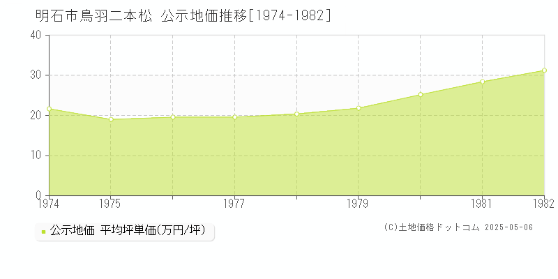 明石市鳥羽二本松の地価公示推移グラフ 