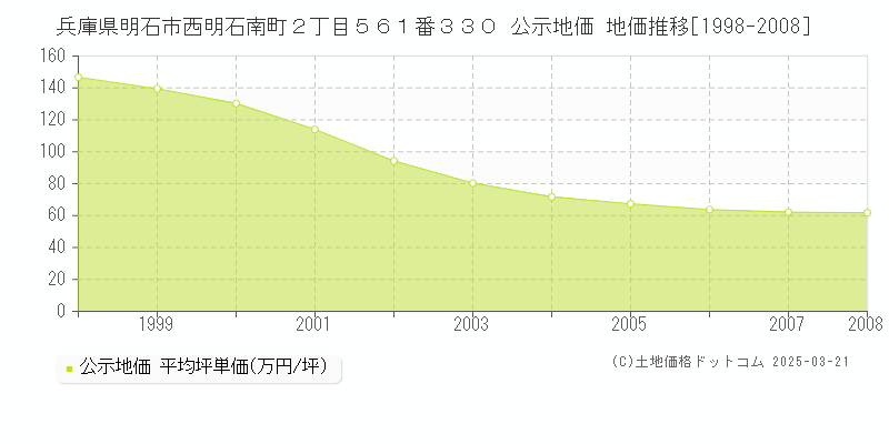 兵庫県明石市西明石南町２丁目５６１番３３０ 公示地価 地価推移[1998-2008]