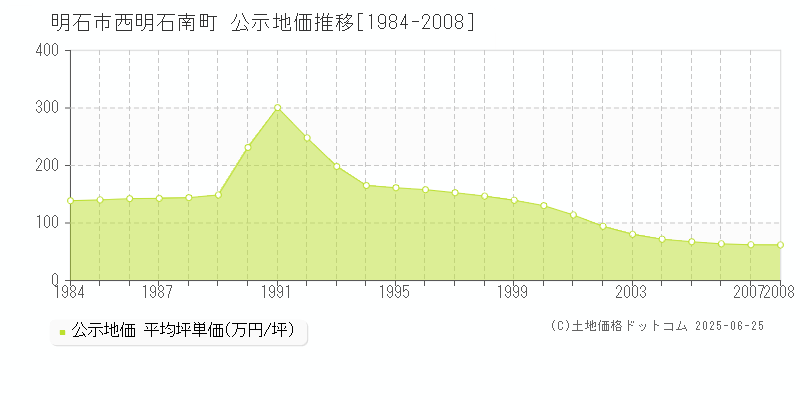 西明石南町(明石市)の公示地価推移グラフ(坪単価)[1984-2008年]