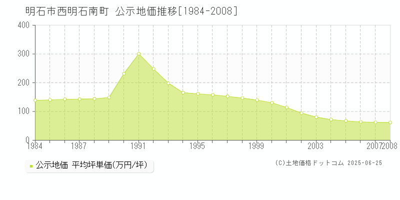 明石市西明石南町の地価公示推移グラフ 