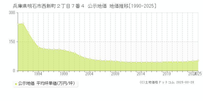 兵庫県明石市西新町２丁目７番４ 公示地価 地価推移[1990-2025]