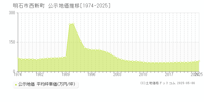 明石市西新町の地価公示推移グラフ 