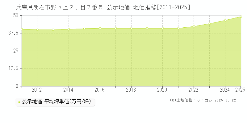 兵庫県明石市野々上２丁目７番５ 公示地価 地価推移[2011-2025]