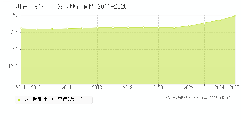 野々上(明石市)の公示地価推移グラフ(坪単価)[2011-2025年]