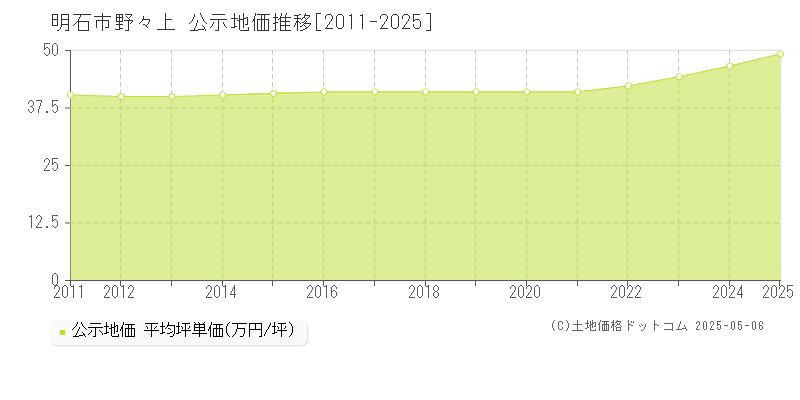 明石市野々上の地価公示推移グラフ 