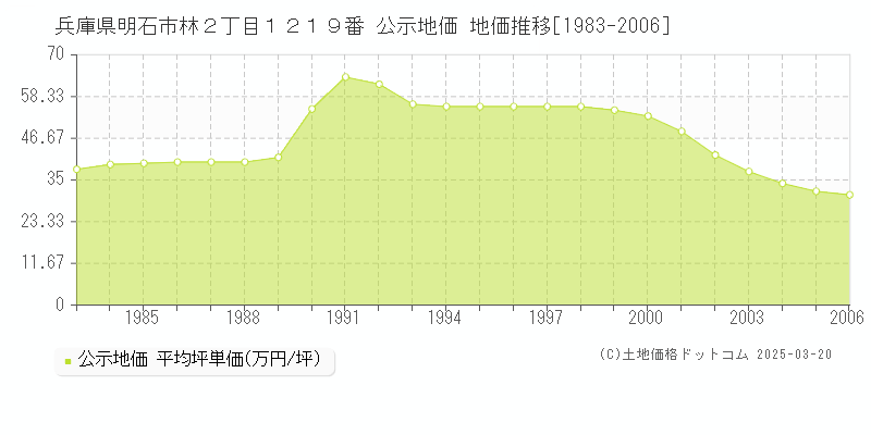 兵庫県明石市林２丁目１２１９番 公示地価 地価推移[1983-2006]