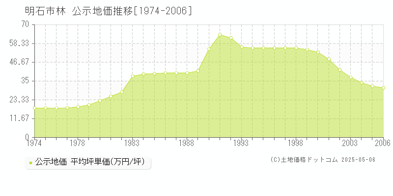 林(明石市)の公示地価推移グラフ(坪単価)[1974-2006年]