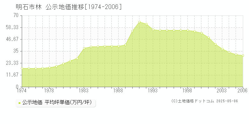 明石市林の地価公示推移グラフ 