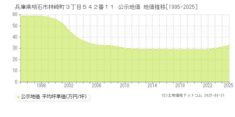 兵庫県明石市林崎町３丁目５４２番１１ 公示地価 地価推移[1995-2025]