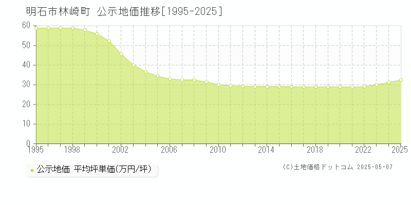 林崎町(明石市)の公示地価推移グラフ(坪単価)[1995-2025年]