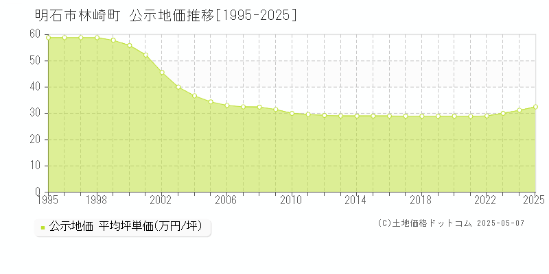 明石市林崎町の地価公示推移グラフ 