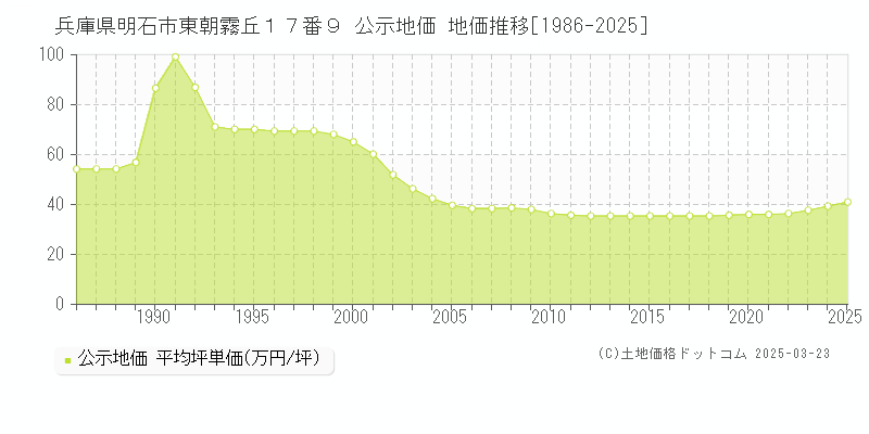 兵庫県明石市東朝霧丘１７番９ 公示地価 地価推移[1986-2025]