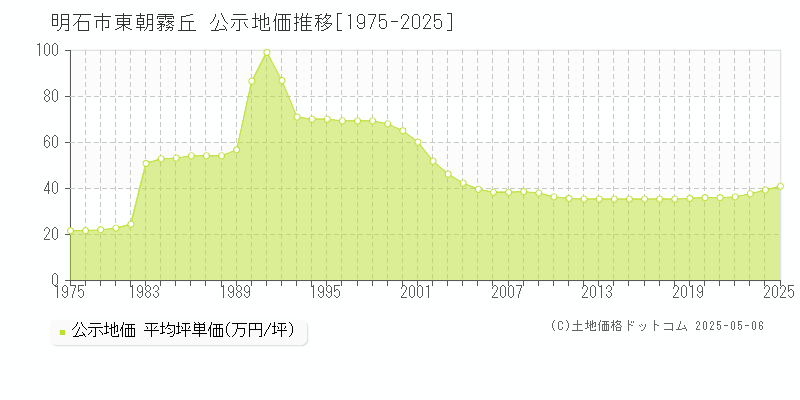東朝霧丘(明石市)の公示地価推移グラフ(坪単価)[1975-2025年]
