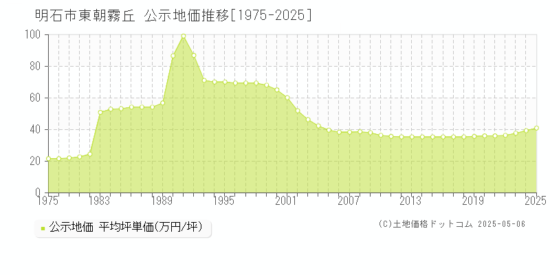 明石市東朝霧丘の地価公示推移グラフ 