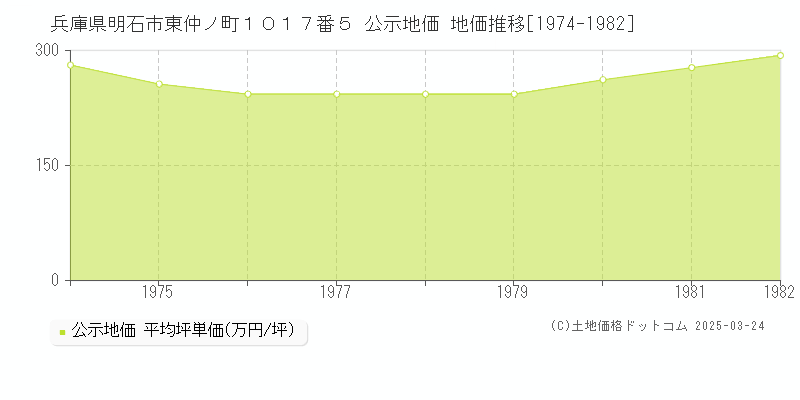 兵庫県明石市東仲ノ町１０１７番５ 公示地価 地価推移[1974-1982]