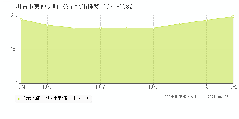 東仲ノ町(明石市)の公示地価推移グラフ(坪単価)[1974-1982年]